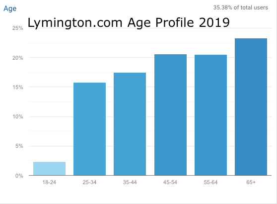Lymington.com Age Demographics 2019